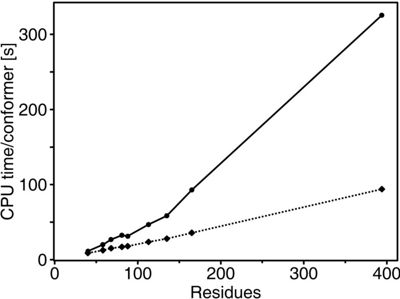 Fig. 2. Dependence on the protein size of the CPU time for the calculation of one conformer using the CYANA torsion angle dynamics algorithm with 4000 time steps on two different computers (solid and dotted lines) (Güntert et al., 1997).